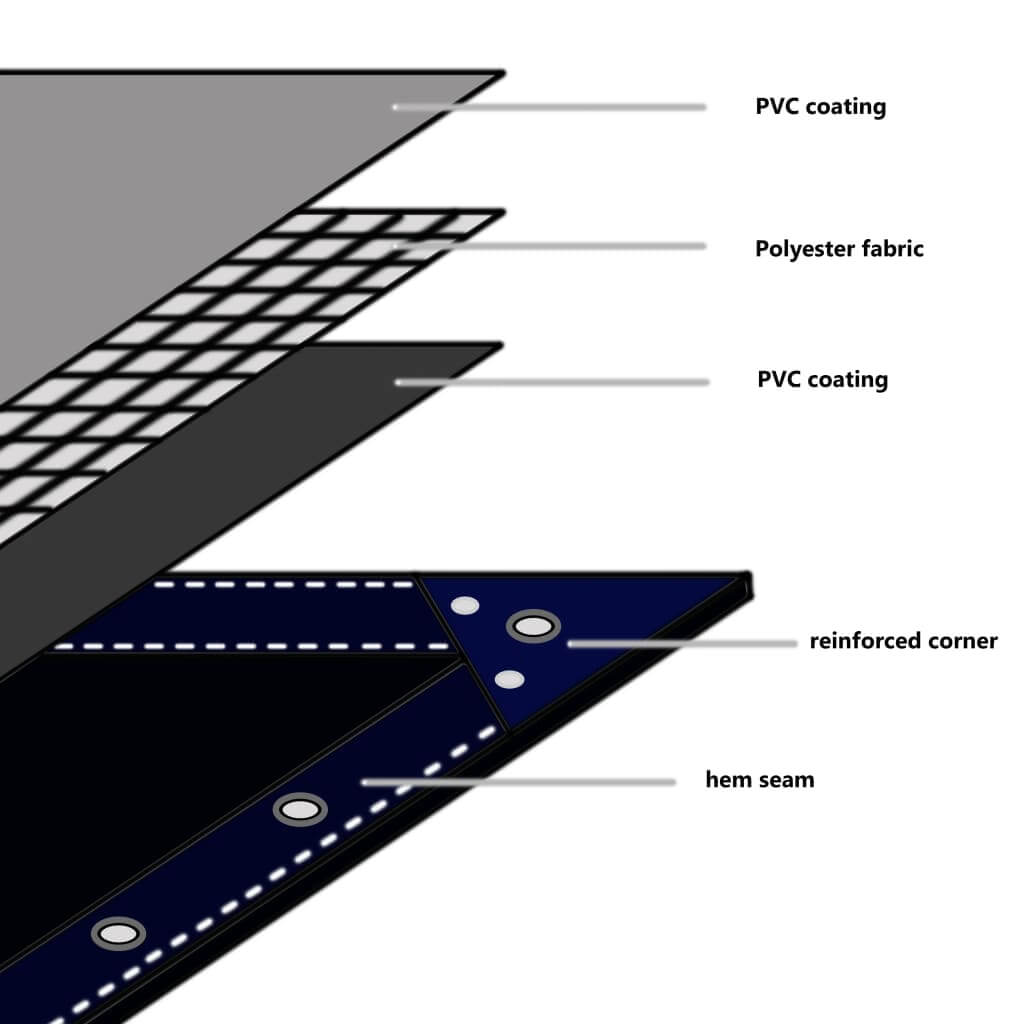 Diagram showing layers of heavy-duty tarpaulin including PVC coating, polyester fabric, reinforced corners, and hem seams.